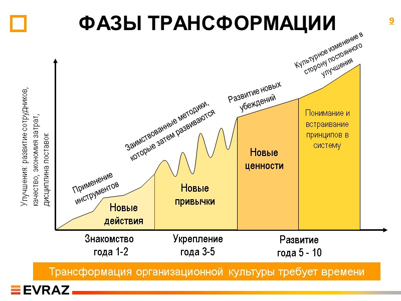 ФАЗЫ ТРАНСФОРМАЦИИ Трансформация организационной культуры требует времени 9